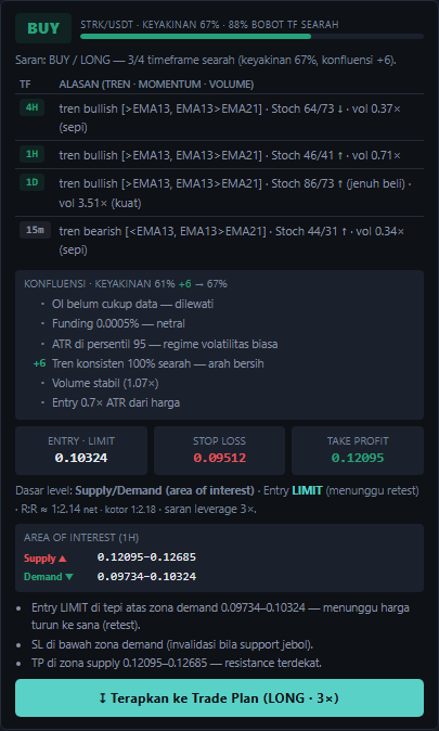 Panel ANALYZE untuk STRK/USDT: BUY dengan keyakinan 67 persen, alasan per timeframe 4H, 1H, 1D, 15m, rincian konfluensi, entry limit 0.10324, stop loss 0.09512, take profit 0.12095, R:R bersih 1:2.14.